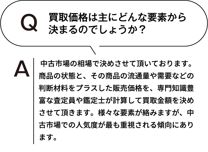 買取価格は主にどんな要素から決まるのでしょうか? 中古市場の相場で決めさせて頂いております。商品の状態と、その商品の流通量や需要などの判断材料をプラスした販売価格を、専門知識豊富な査定員や鑑定士が計算して買取金額を決めさせて頂きます。様々な要素が絡みますが、中古市場での人気度が最も重視される傾向にあります。